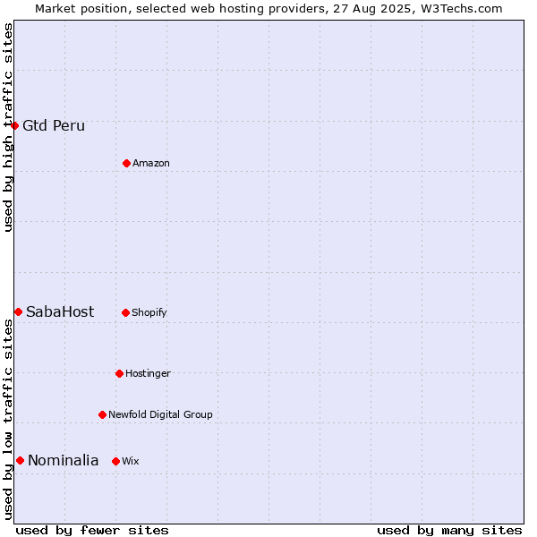 Market position of Nominalia vs. SabaHost vs. Gtd Peru