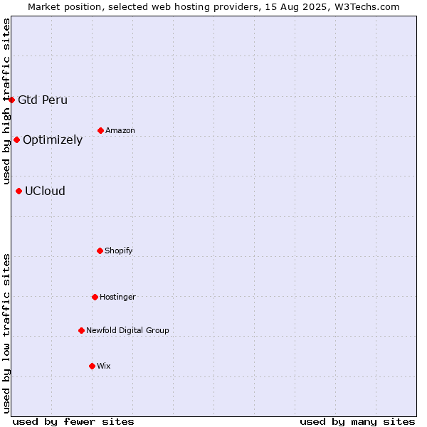 Market position of UCloud vs. Optimizely vs. Gtd Peru