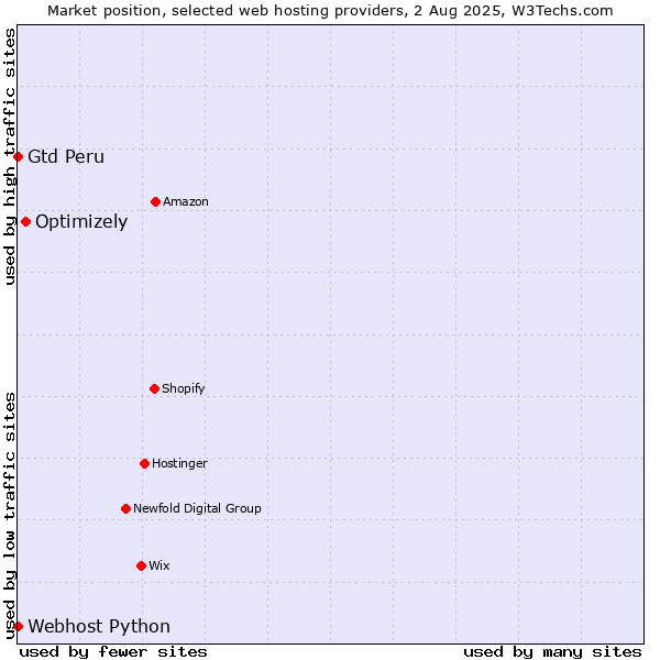 Market position of Optimizely vs. Webhost Python vs. Gtd Peru