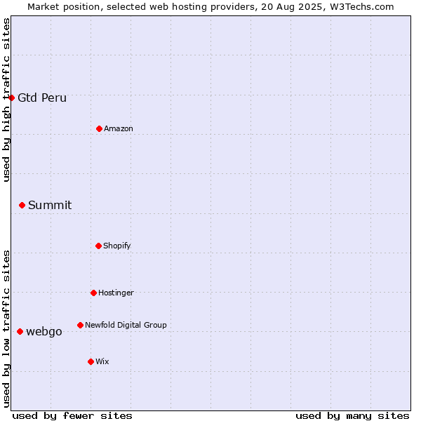 Market position of Summit vs. webgo vs. Gtd Peru