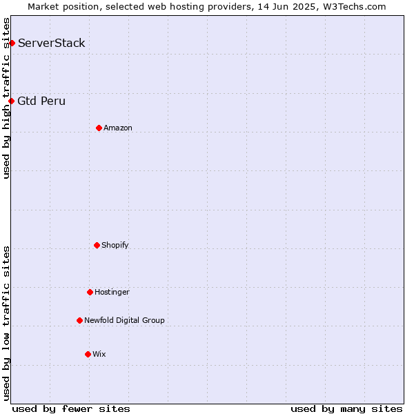 Market position of ServerStack vs. Gtd Peru