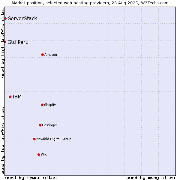 Market position of IBM vs. ServerStack vs. Gtd Peru