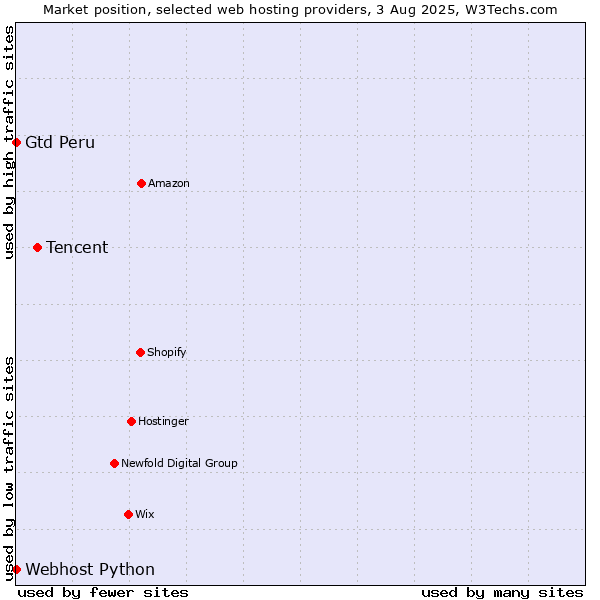 Market position of Tencent vs. Webhost Python vs. Gtd Peru