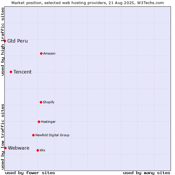 Market position of Tencent vs. Webware vs. Gtd Peru
