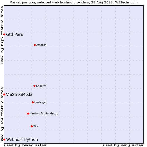Market position of ViaShopModa vs. Webhost Python vs. Gtd Peru
