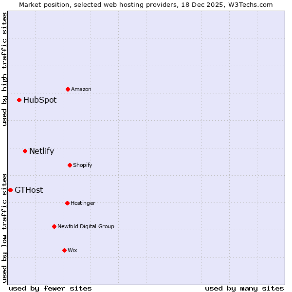 Market position of Netlify vs. HubSpot vs. GTHost