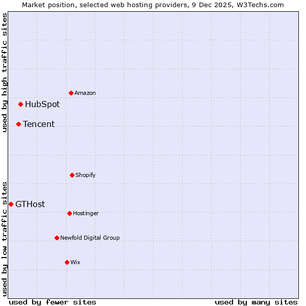 Market position of HubSpot vs. Tencent vs. GTHost