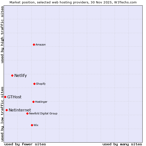 Market position of Netlify vs. Netinternet vs. GTHost