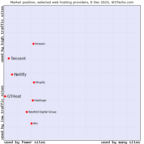Market position of Netlify vs. Tencent vs. GTHost