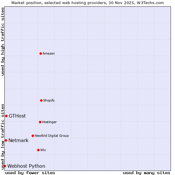 Market position of GTHost vs. Netmark vs. Webhost Python