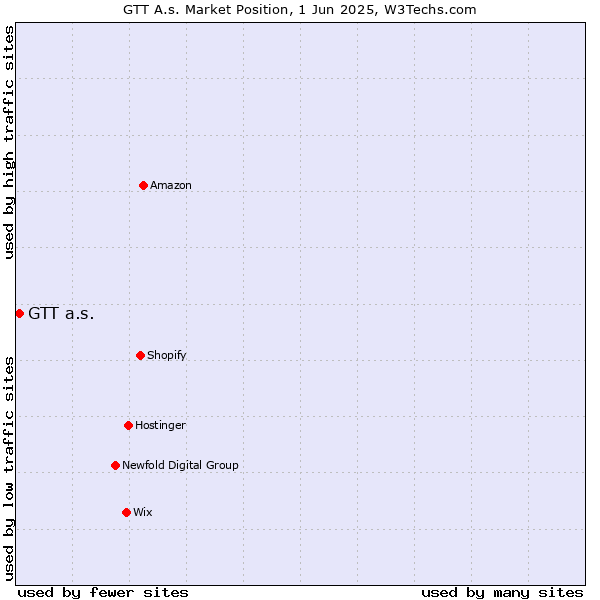 Market position of GTT a.s.