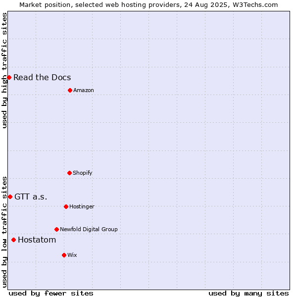 Market position of Hostatom vs. GTT a.s. vs. Read the Docs
