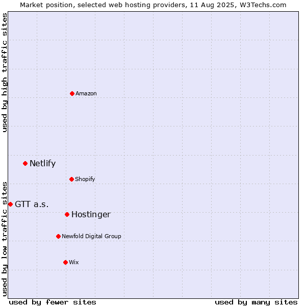 Market position of Hostinger vs. Netlify vs. GTT a.s.