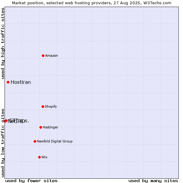 Market position of Hostiran vs. GTT a.s. vs. NetIRD