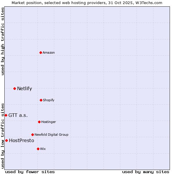 Market position of Netlify vs. HostPresto vs. GTT a.s.