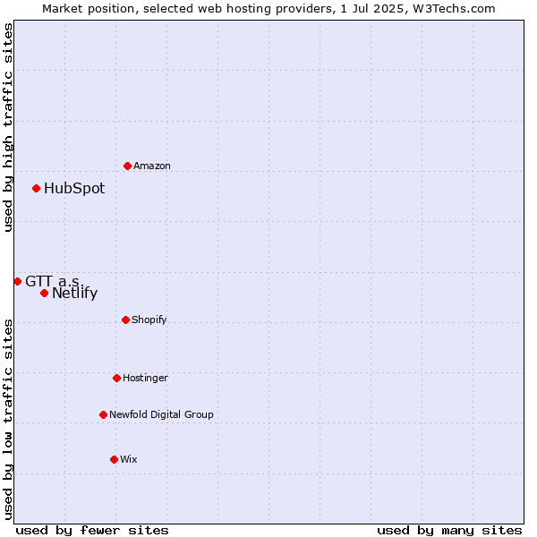 Market position of Netlify vs. HubSpot vs. GTT a.s.