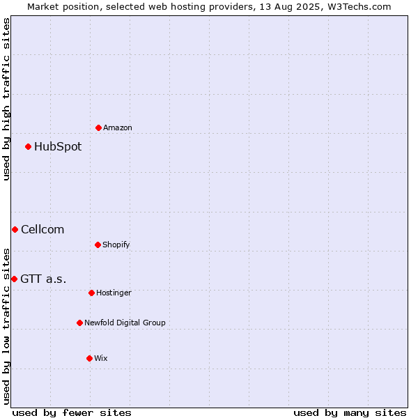 Market position of HubSpot vs. Cellcom vs. GTT a.s.