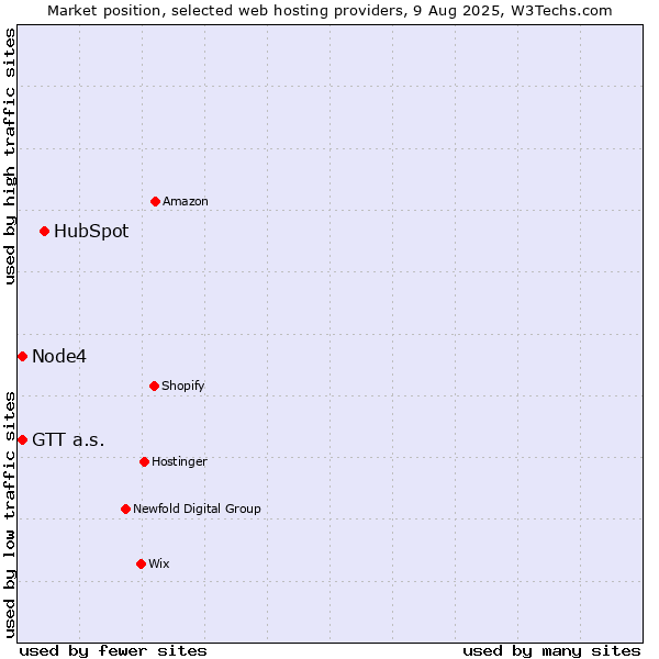 Market position of HubSpot vs. Node4 vs. GTT a.s.