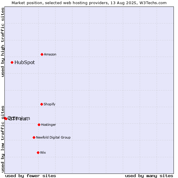 Market position of HubSpot vs. GTT a.s. vs. Octenium