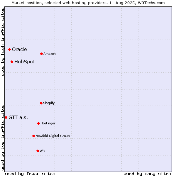Market position of HubSpot vs. Oracle vs. GTT a.s.