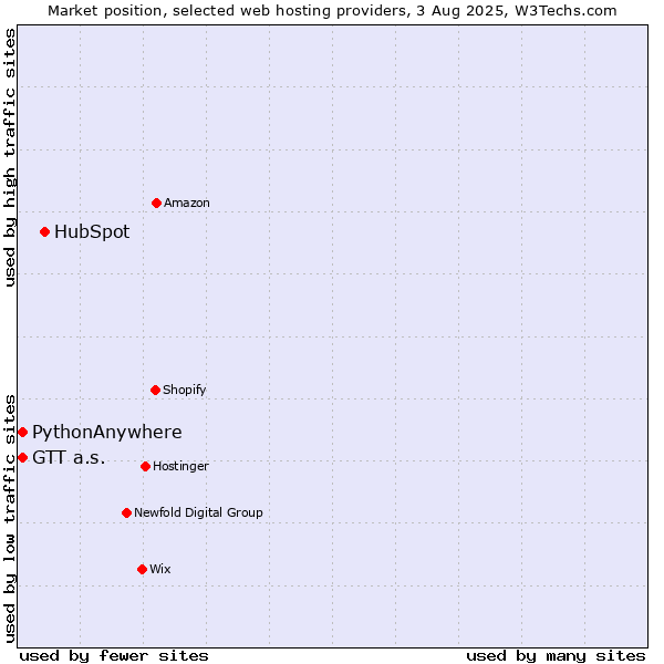 Market position of HubSpot vs. PythonAnywhere vs. GTT a.s.