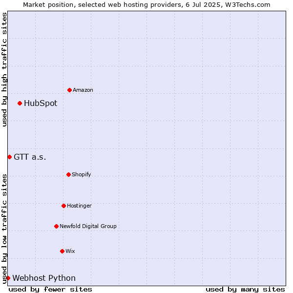 Market position of HubSpot vs. GTT a.s. vs. Webhost Python