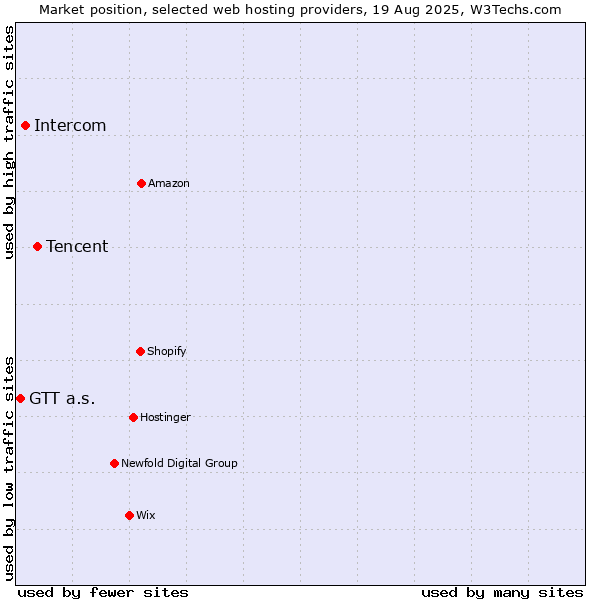 Market position of Tencent vs. Intercom vs. GTT a.s.