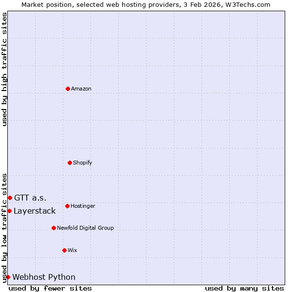 Market position of GTT a.s. vs. Layerstack vs. Webhost Python