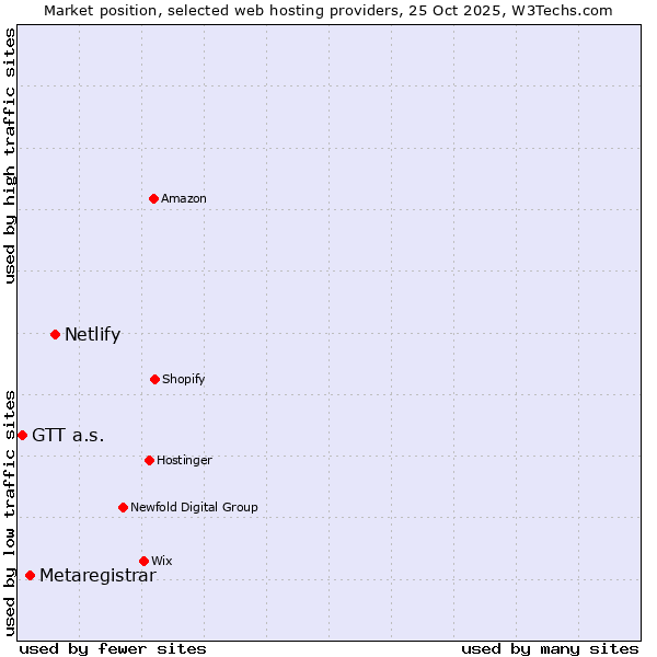 Market position of Netlify vs. Metaregistrar vs. GTT a.s.