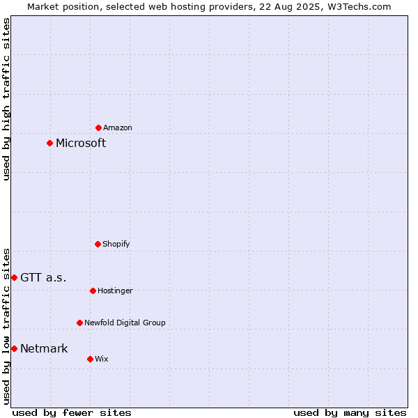 Market position of Microsoft vs. Netmark vs. GTT a.s.
