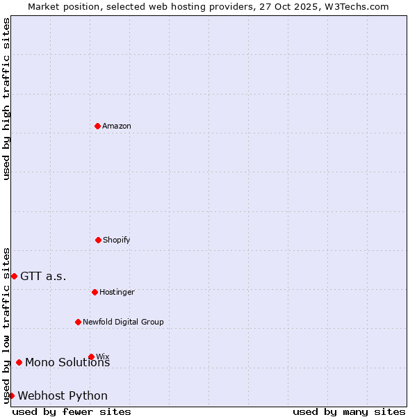 Market position of Mono Solutions vs. GTT a.s. vs. Webhost Python