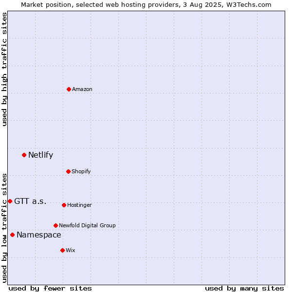Market position of Netlify vs. Namespace vs. GTT a.s.