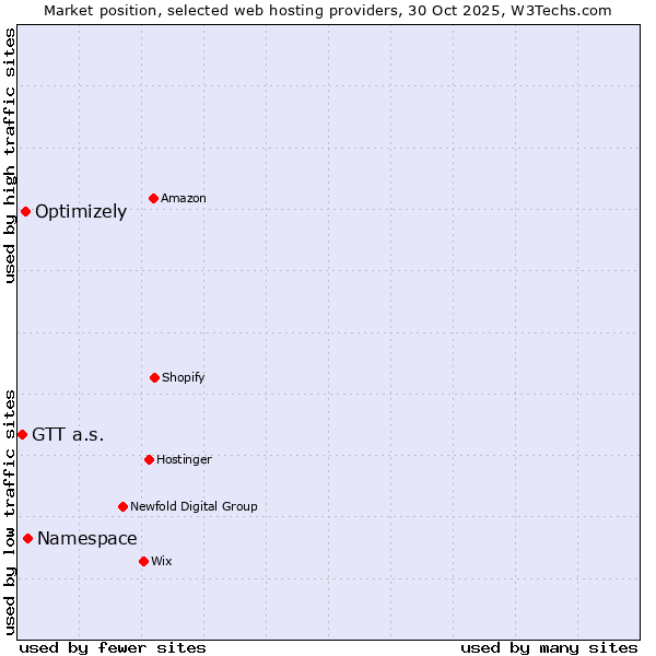 Market position of Namespace vs. Optimizely vs. GTT a.s.