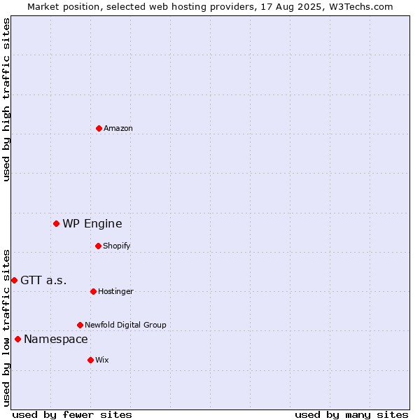Market position of WP Engine vs. Namespace vs. GTT a.s.