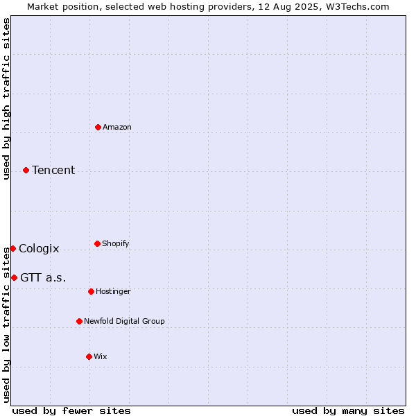 Market position of Tencent vs. GTT a.s. vs. Cologix