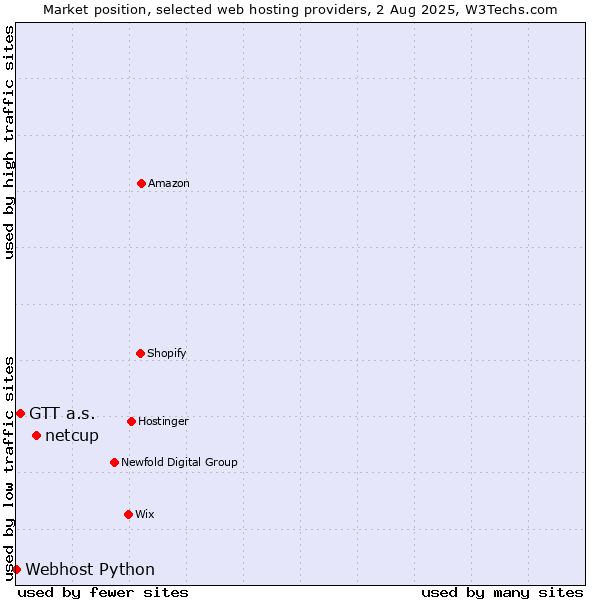 Market position of netcup vs. GTT a.s. vs. Webhost Python