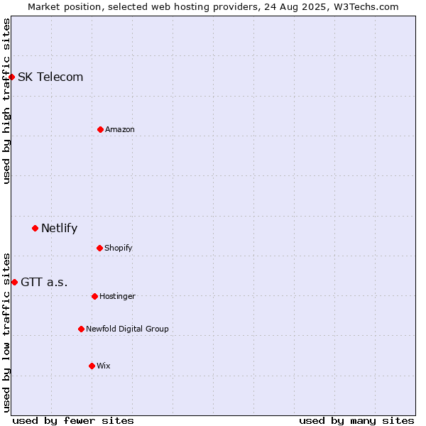 Market position of Netlify vs. GTT a.s. vs. SK Telecom