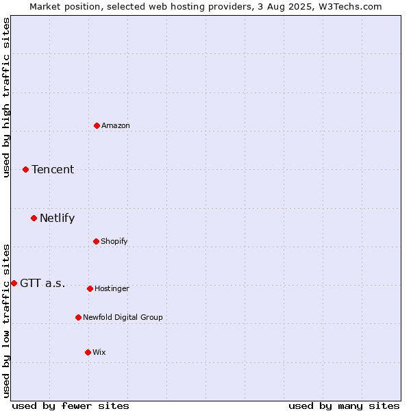 Market position of Netlify vs. Tencent vs. GTT a.s.