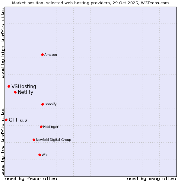 Market position of Netlify vs. VSHosting vs. GTT a.s.