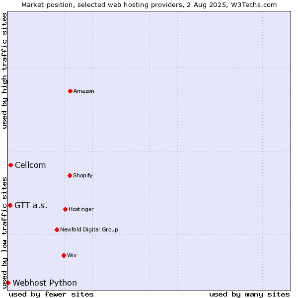 Market position of Cellcom vs. GTT a.s. vs. Webhost Python