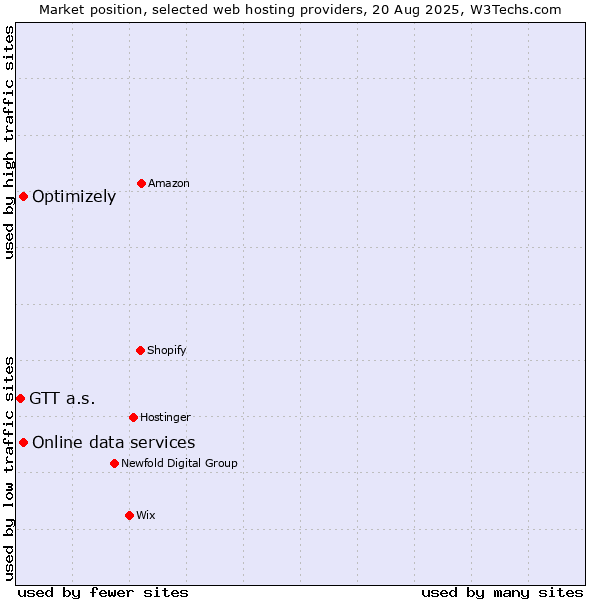 Market position of Optimizely vs. Online data services vs. GTT a.s.