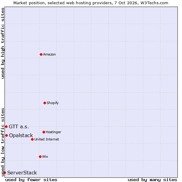 Market position of Opalstack vs. GTT a.s. vs. ServerStack