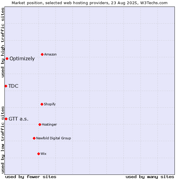 Market position of Optimizely vs. GTT a.s. vs. TDC