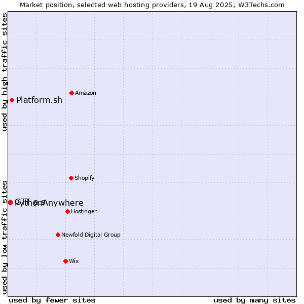 Market position of Platform.sh vs. PythonAnywhere vs. GTT a.s.