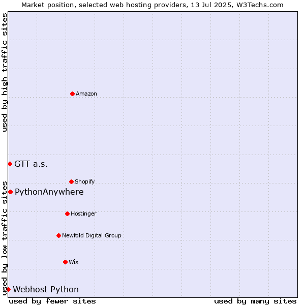 Market position of PythonAnywhere vs. GTT a.s. vs. Webhost Python