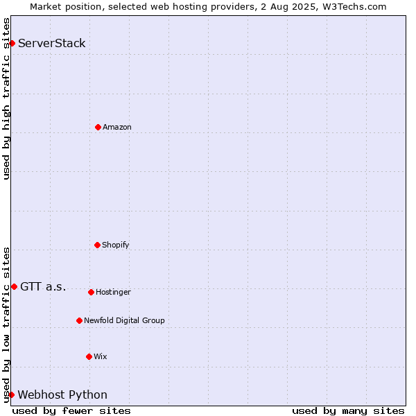 Market position of GTT a.s. vs. ServerStack vs. Webhost Python