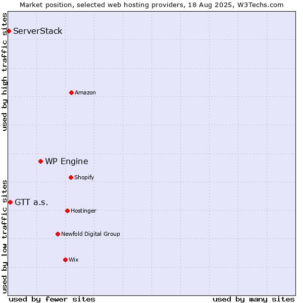 Market position of WP Engine vs. GTT a.s. vs. ServerStack