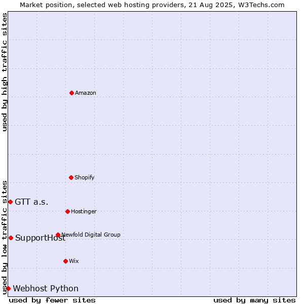 Market position of SupportHost vs. GTT a.s. vs. Webhost Python