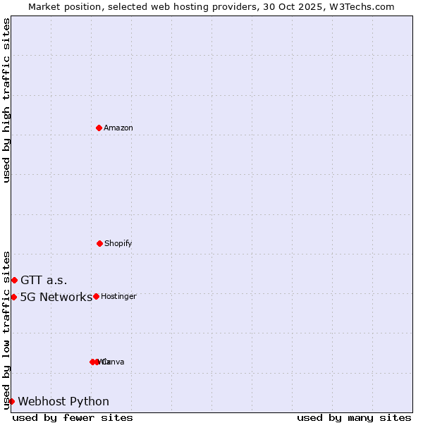 Market position of GTT a.s. vs. 5G Networks vs. Webhost Python