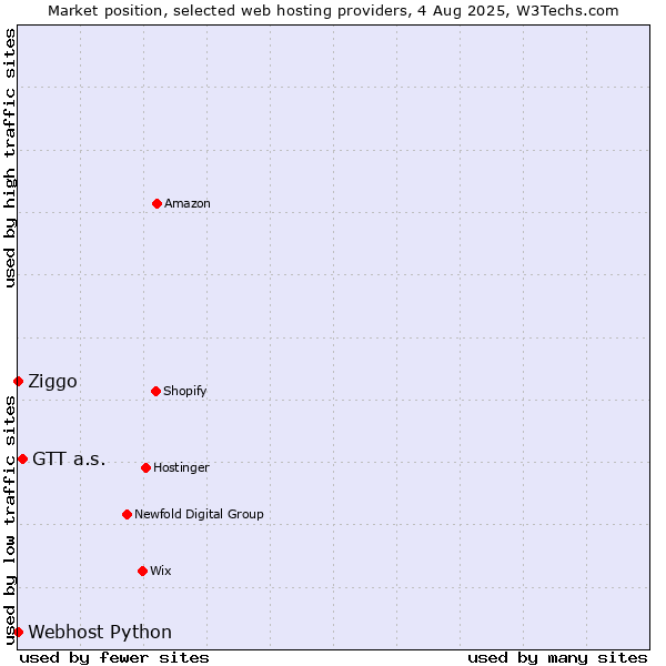 Market position of GTT a.s. vs. Ziggo vs. Webhost Python